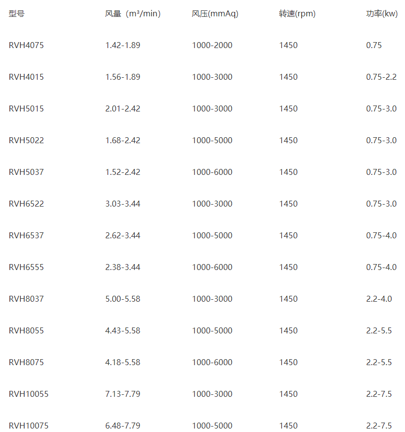 部分今年会罗茨风机型号参数表